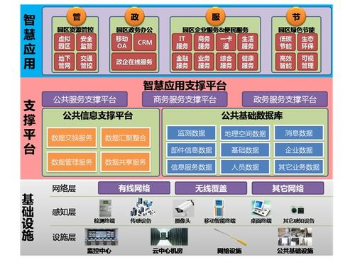 智慧園區(qū)系統(tǒng)集成方案 信息系統(tǒng)集成服務(wù)下的核心功能點(diǎn)